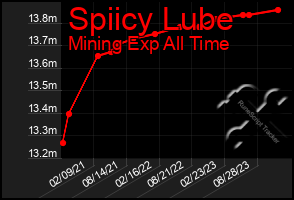 Total Graph of Spiicy Lube