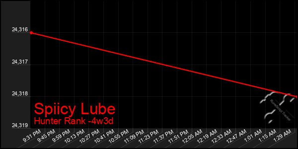 Last 31 Days Graph of Spiicy Lube