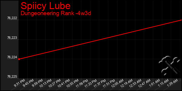 Last 31 Days Graph of Spiicy Lube