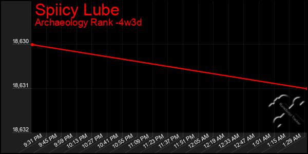 Last 31 Days Graph of Spiicy Lube