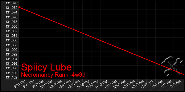 Last 31 Days Graph of Spiicy Lube