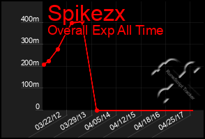 Total Graph of Spikezx