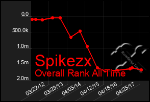 Total Graph of Spikezx