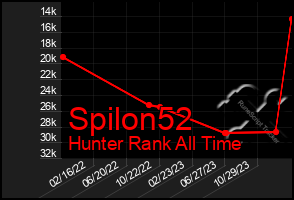 Total Graph of Spilon52