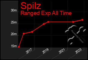 Total Graph of Spilz