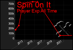 Total Graph of Spin 0n It