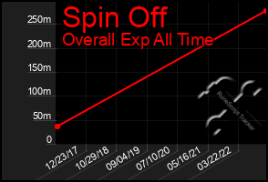 Total Graph of Spin Off