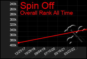 Total Graph of Spin Off