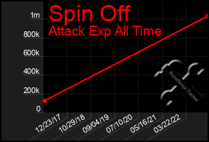 Total Graph of Spin Off