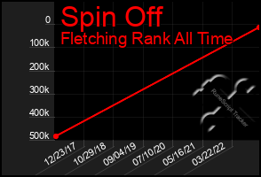 Total Graph of Spin Off