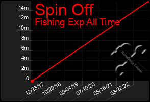 Total Graph of Spin Off