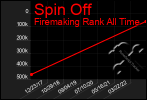 Total Graph of Spin Off