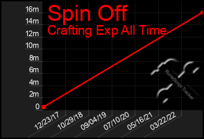 Total Graph of Spin Off