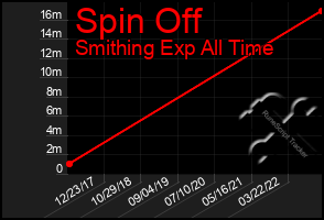 Total Graph of Spin Off