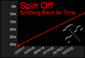 Total Graph of Spin Off