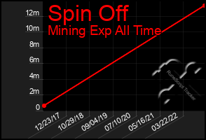 Total Graph of Spin Off