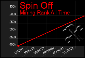 Total Graph of Spin Off