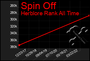 Total Graph of Spin Off