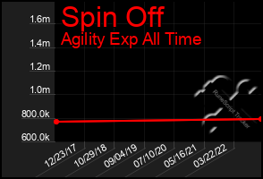 Total Graph of Spin Off