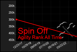 Total Graph of Spin Off