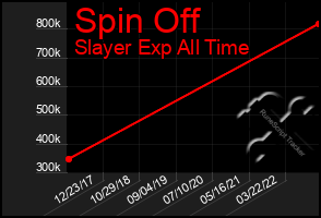 Total Graph of Spin Off