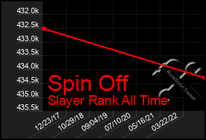 Total Graph of Spin Off