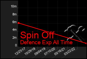 Total Graph of Spin Off