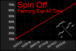 Total Graph of Spin Off