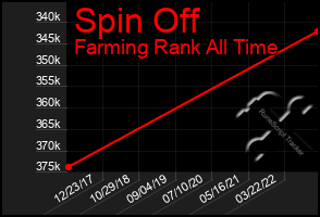 Total Graph of Spin Off