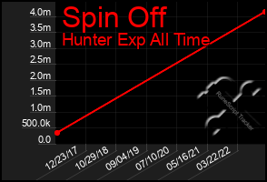 Total Graph of Spin Off