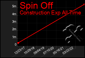 Total Graph of Spin Off