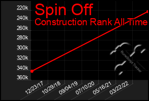 Total Graph of Spin Off