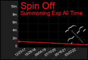 Total Graph of Spin Off