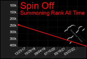 Total Graph of Spin Off