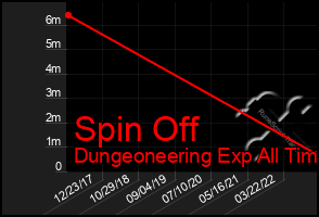 Total Graph of Spin Off