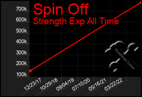 Total Graph of Spin Off