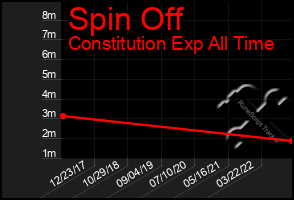 Total Graph of Spin Off