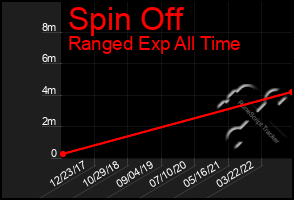 Total Graph of Spin Off