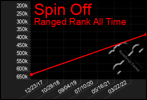 Total Graph of Spin Off