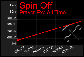 Total Graph of Spin Off