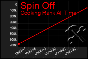 Total Graph of Spin Off