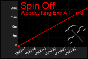 Total Graph of Spin Off