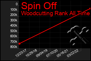 Total Graph of Spin Off