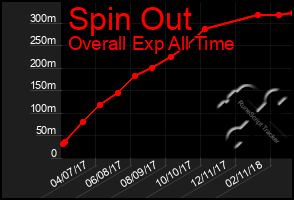 Total Graph of Spin Out