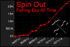 Total Graph of Spin Out