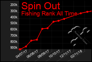 Total Graph of Spin Out