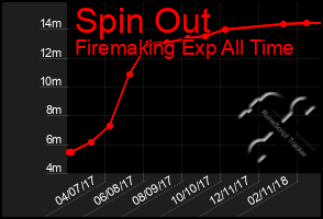 Total Graph of Spin Out