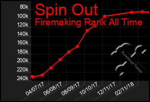 Total Graph of Spin Out