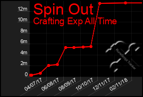 Total Graph of Spin Out