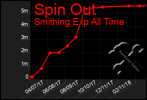 Total Graph of Spin Out